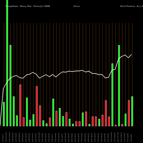 Money Flow charts share GRBK Green Brick Partners, Inc. NASDAQ Stock exchange 