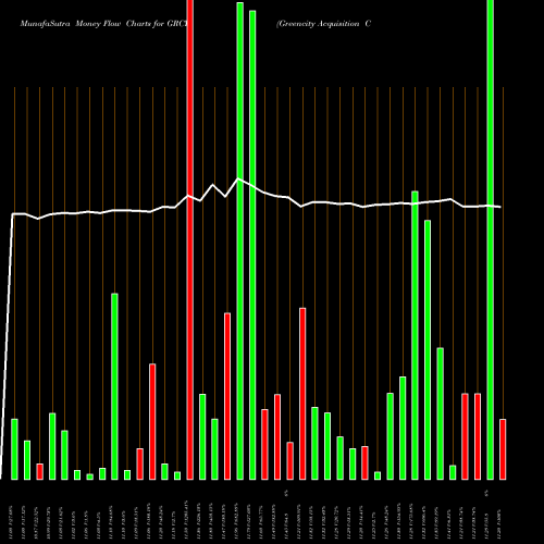 Money Flow charts share GRCY Greencity Acquisition Corp NASDAQ Stock exchange 
