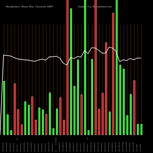 Money Flow charts share GRFS Grifols, S.A. NASDAQ Stock exchange 