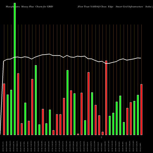 Money Flow charts share GRID First Trust NASDAQ Clean Edge Smart Grid Infrastructure Index  NASDAQ Stock exchange 