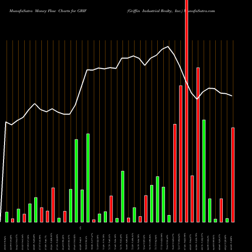 Money Flow charts share GRIF Griffin Industrial Realty, Inc. NASDAQ Stock exchange 