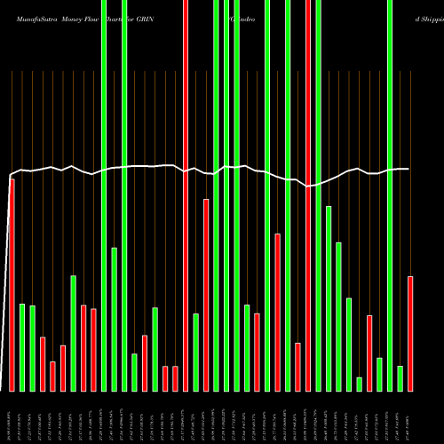 Money Flow charts share GRIN Grindrod Shipping Holdings Ltd. NASDAQ Stock exchange 