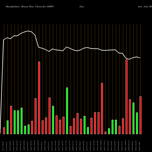 Money Flow charts share GRMN Garmin Ltd. NASDAQ Stock exchange 