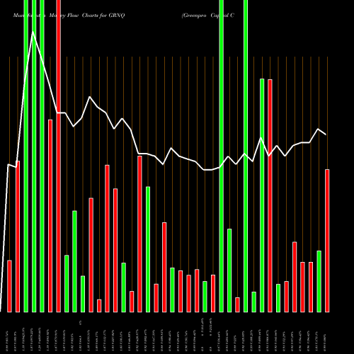 Money Flow charts share GRNQ Greenpro Capital Corp. NASDAQ Stock exchange 