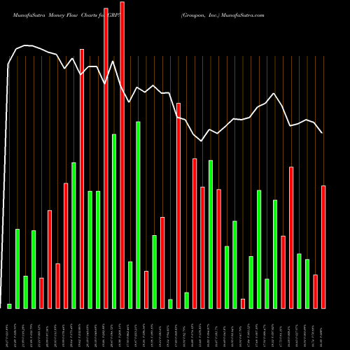 Money Flow charts share GRPN Groupon, Inc. NASDAQ Stock exchange 