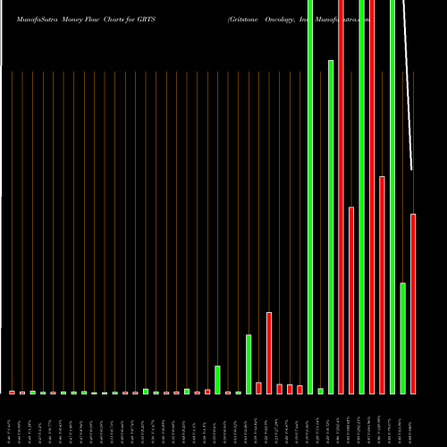 Money Flow charts share GRTS Gritstone Oncology, Inc. NASDAQ Stock exchange 