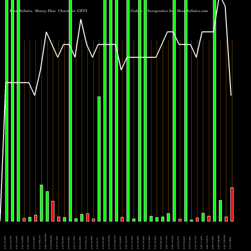 Money Flow charts share GRTX Galera Therapeutics Inc NASDAQ Stock exchange 