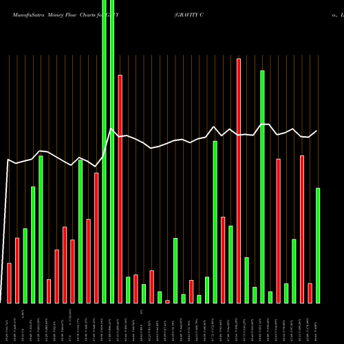 Money Flow charts share GRVY GRAVITY Co., Ltd. NASDAQ Stock exchange 