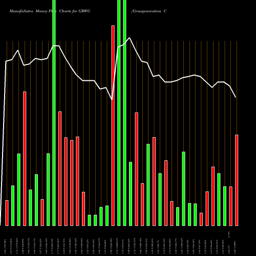 Money Flow charts share GRWG Growgeneration Corp NASDAQ Stock exchange 