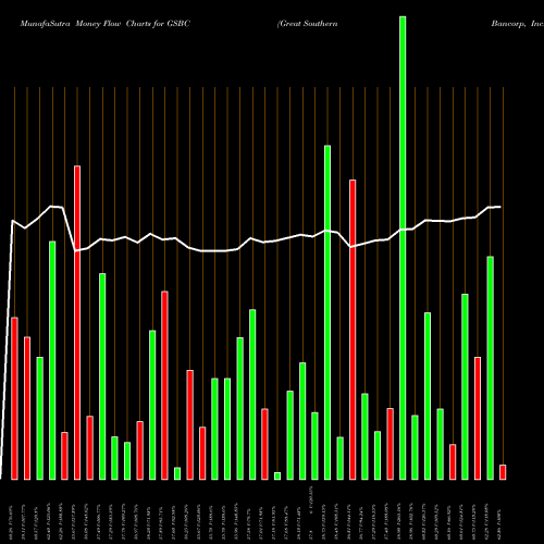 Money Flow charts share GSBC Great Southern Bancorp, Inc. NASDAQ Stock exchange 