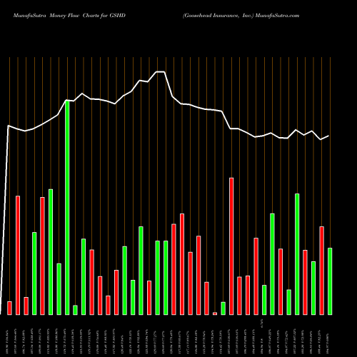 Money Flow charts share GSHD Goosehead Insurance, Inc. NASDAQ Stock exchange 