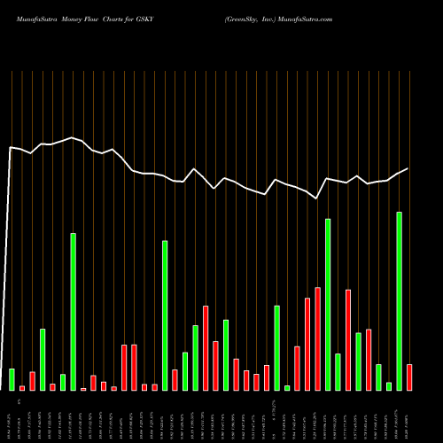 Money Flow charts share GSKY GreenSky, Inc. NASDAQ Stock exchange 