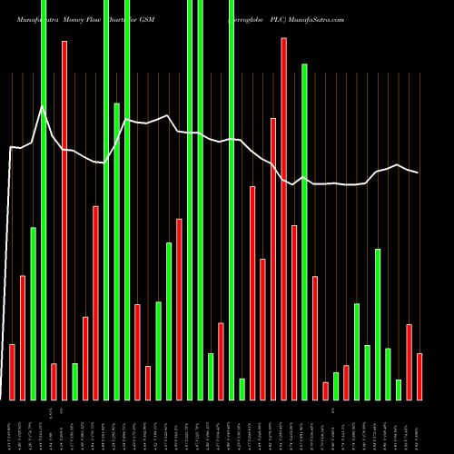 Money Flow charts share GSM Ferroglobe PLC NASDAQ Stock exchange 