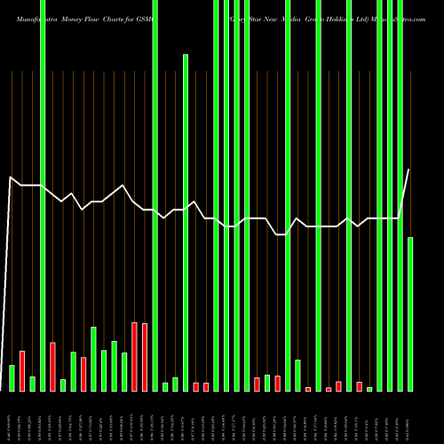 Money Flow charts share GSMG Glory Star New Media Group Holdings Ltd NASDAQ Stock exchange 