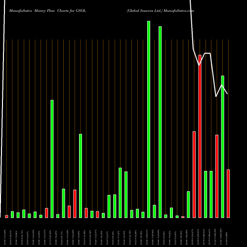 Money Flow charts share GSOL Global Sources Ltd. NASDAQ Stock exchange 