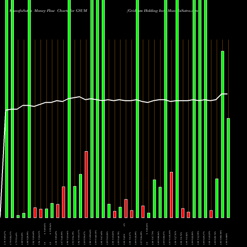 Money Flow charts share GSUM Gridsum Holding Inc. NASDAQ Stock exchange 