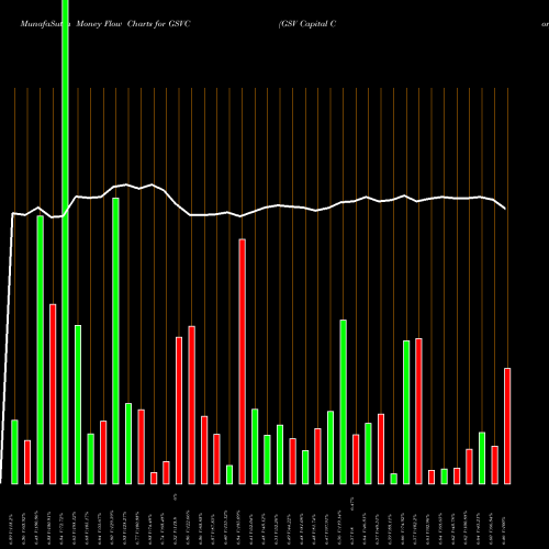 Money Flow charts share GSVC GSV Capital Corp NASDAQ Stock exchange 