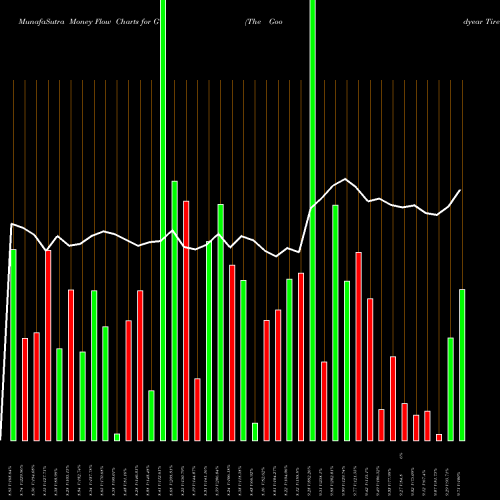 Money Flow charts share GT The Goodyear Tire & Rubber Company NASDAQ Stock exchange 