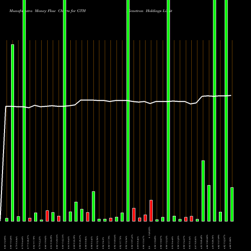 Money Flow charts share GTH Genetron Holdings Limited ADR NASDAQ Stock exchange 