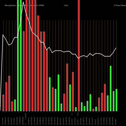 Money Flow charts share GTIM Good Times Restaurants Inc. NASDAQ Stock exchange 