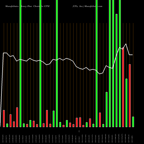 Money Flow charts share GTXI GTx, Inc. NASDAQ Stock exchange 