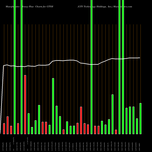 Money Flow charts share GTYH GTY Technology Holdings, Inc. NASDAQ Stock exchange 