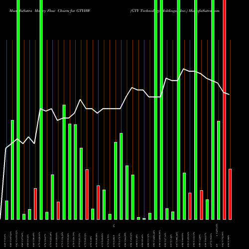 Money Flow charts share GTYHW GTY Technology Holdings, Inc. NASDAQ Stock exchange 