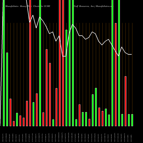 Money Flow charts share GURE Gulf Resources, Inc. NASDAQ Stock exchange 