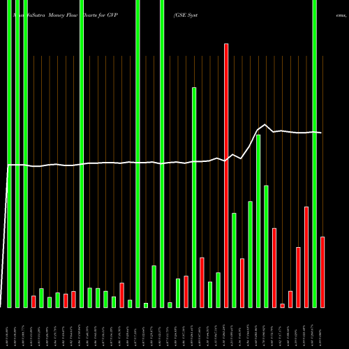 Money Flow charts share GVP GSE Systems, Inc. NASDAQ Stock exchange 