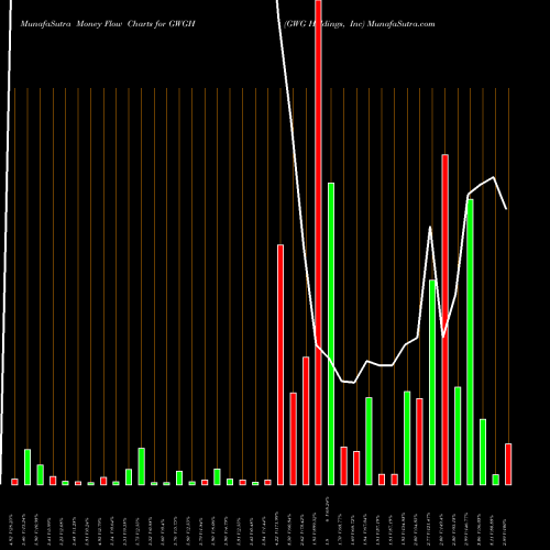 Money Flow charts share GWGH GWG Holdings, Inc NASDAQ Stock exchange 