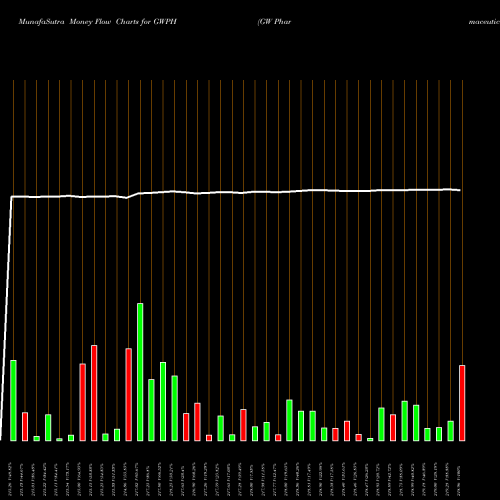 Money Flow charts share GWPH GW Pharmaceuticals Plc NASDAQ Stock exchange 