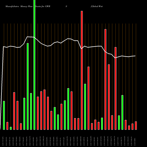 Money Flow charts share GWRS Global Water Resources, Inc. NASDAQ Stock exchange 