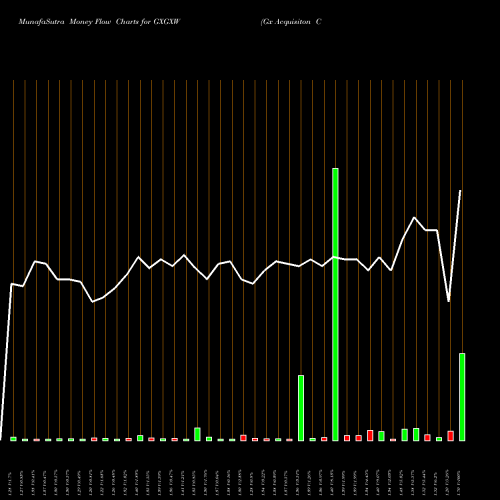 Money Flow charts share GXGXW Gx Acquisiton Corp WT NASDAQ Stock exchange 