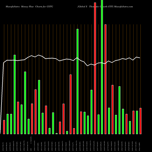 Money Flow charts share GXTG Global X Thematic Growth ETF NASDAQ Stock exchange 