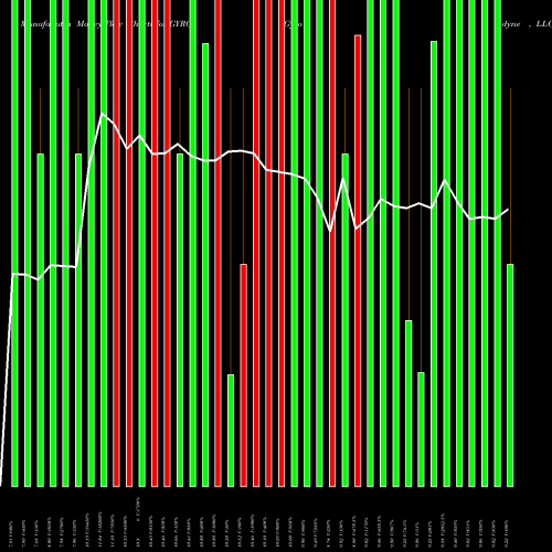 Money Flow charts share GYRO Gyrodyne , LLC NASDAQ Stock exchange 