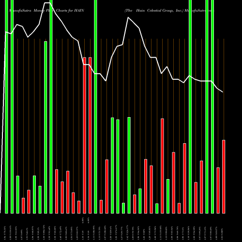 Money Flow charts share HAIN The Hain Celestial Group, Inc. NASDAQ Stock exchange 