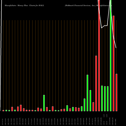 Money Flow charts share HALL Hallmark Financial Services, Inc. NASDAQ Stock exchange 