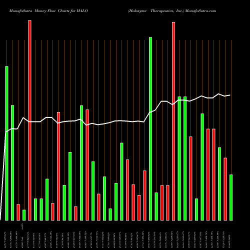 Money Flow charts share HALO Halozyme Therapeutics, Inc. NASDAQ Stock exchange 