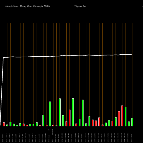 Money Flow charts share HAYN Haynes International, Inc. NASDAQ Stock exchange 