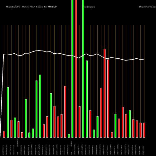 Money Flow charts share HBANP Huntington Bancshares Incorporated NASDAQ Stock exchange 