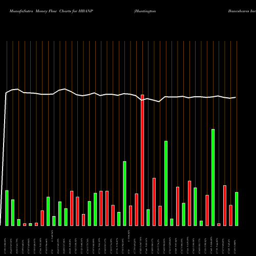 Money Flow charts share HBANP Huntington Bancshares Incorporated NASDAQ Stock exchange 