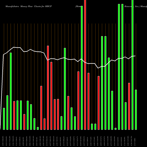 Money Flow charts share HBCP Home Bancorp, Inc. NASDAQ Stock exchange 