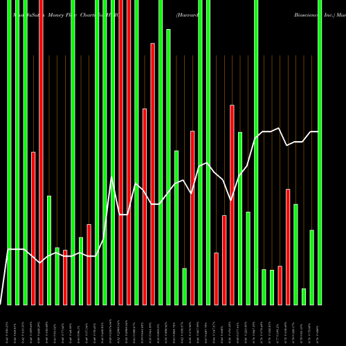 Money Flow charts share HBIO Harvard Bioscience, Inc. NASDAQ Stock exchange 
