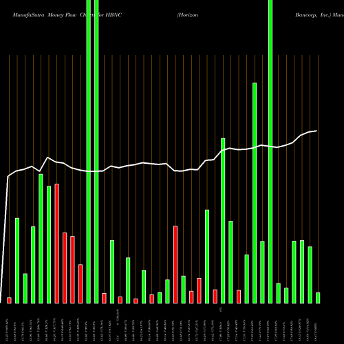 Money Flow charts share HBNC Horizon Bancorp, Inc. NASDAQ Stock exchange 
