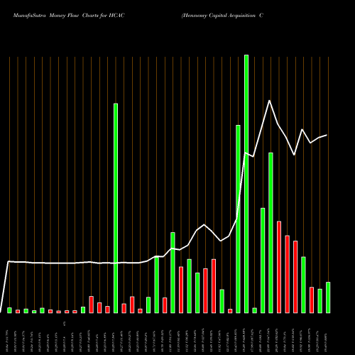 Money Flow charts share HCAC Hennessy Capital Acquisition Corp IV Cl A NASDAQ Stock exchange 