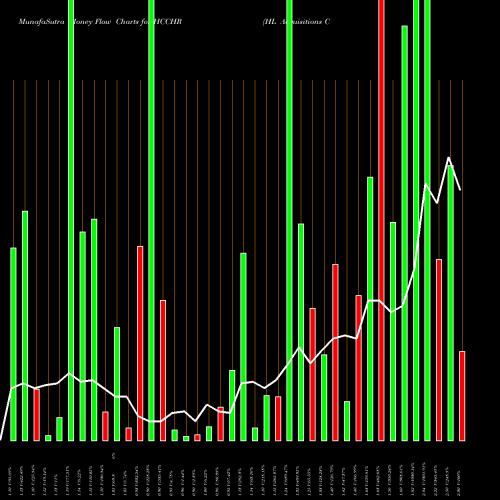 Money Flow charts share HCCHR HL Acquisitions Corp. NASDAQ Stock exchange 