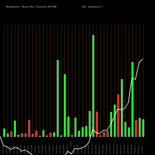 Money Flow charts share HCCHW HL Acquisitions Corp. NASDAQ Stock exchange 