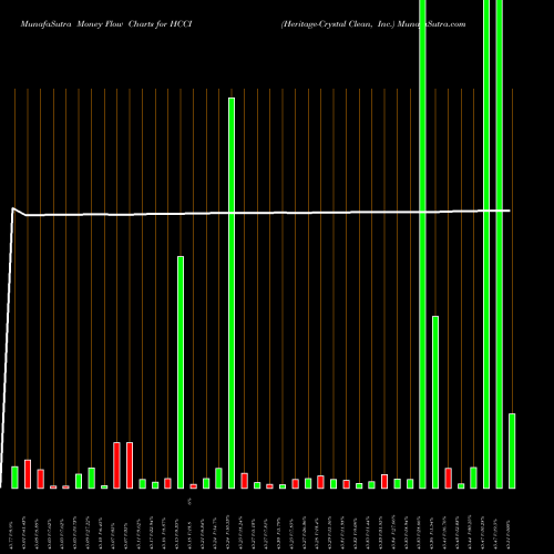 Money Flow charts share HCCI Heritage-Crystal Clean, Inc. NASDAQ Stock exchange 