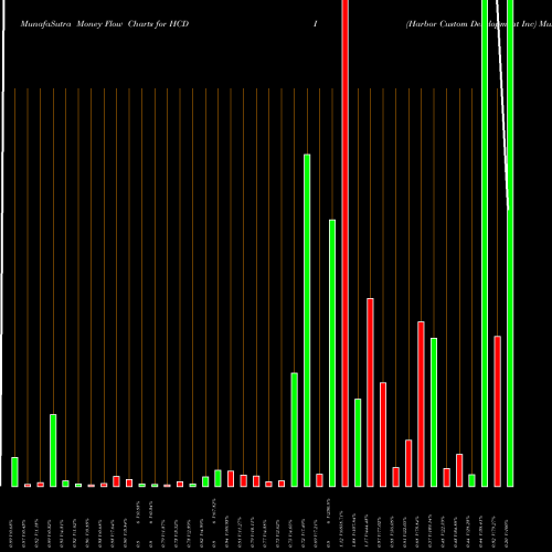 Money Flow charts share HCDI Harbor Custom Development Inc NASDAQ Stock exchange 