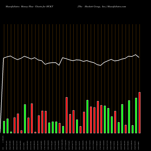 Money Flow charts share HCKT The Hackett Group, Inc. NASDAQ Stock exchange 